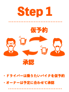 Step1。ドライバーは気に入ったバイクを仮予約、オーナーは予定に合わせて承認